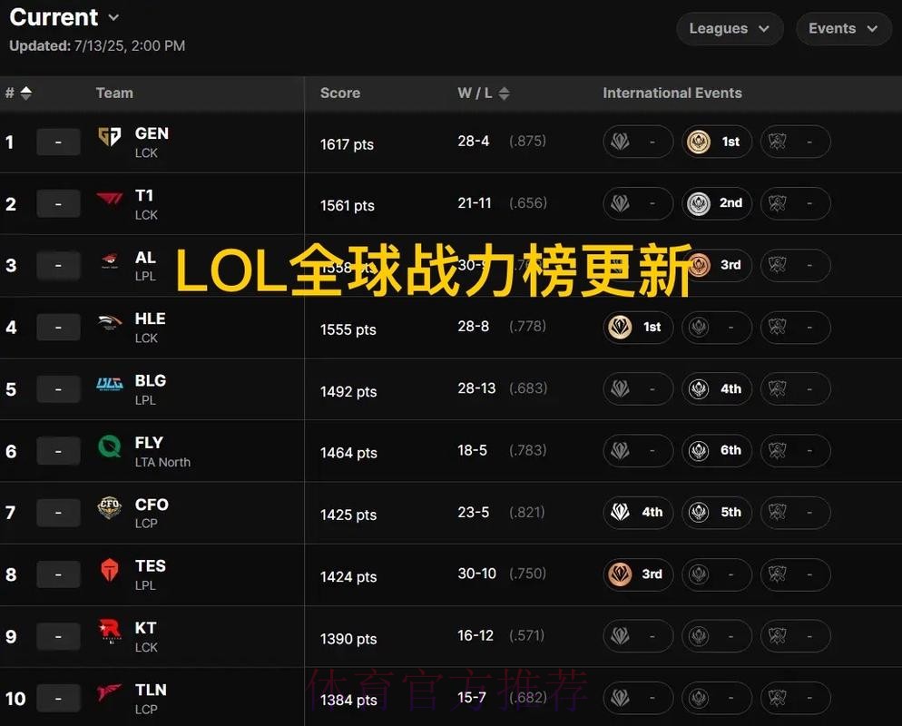 官宣!战力榜公布,联盟第一还不满足!裁员筹划大交易? 官宣!战力榜公布,联盟第一还不满足!裁员筹划大交易?