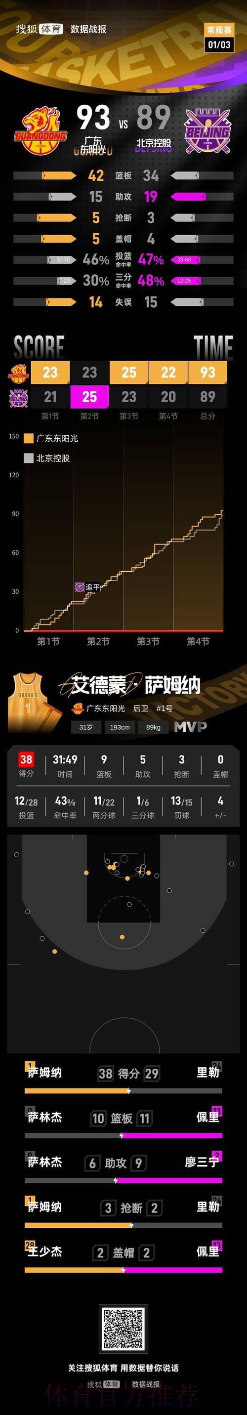 萨姆纳38分萨林杰27+10+6 广东客场险胜北控