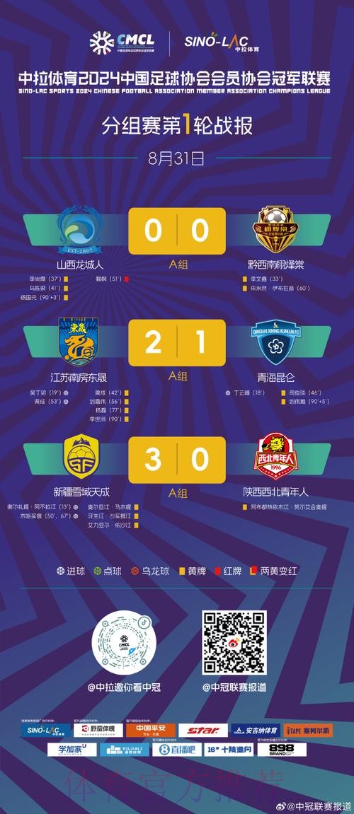 中冠战报-总决赛分组赛第一轮