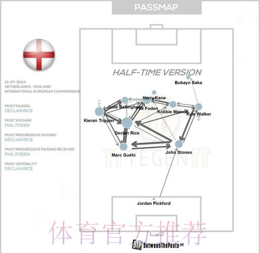 梅努本场4次夺回球权，9次丢失球权，送出3次关键传球